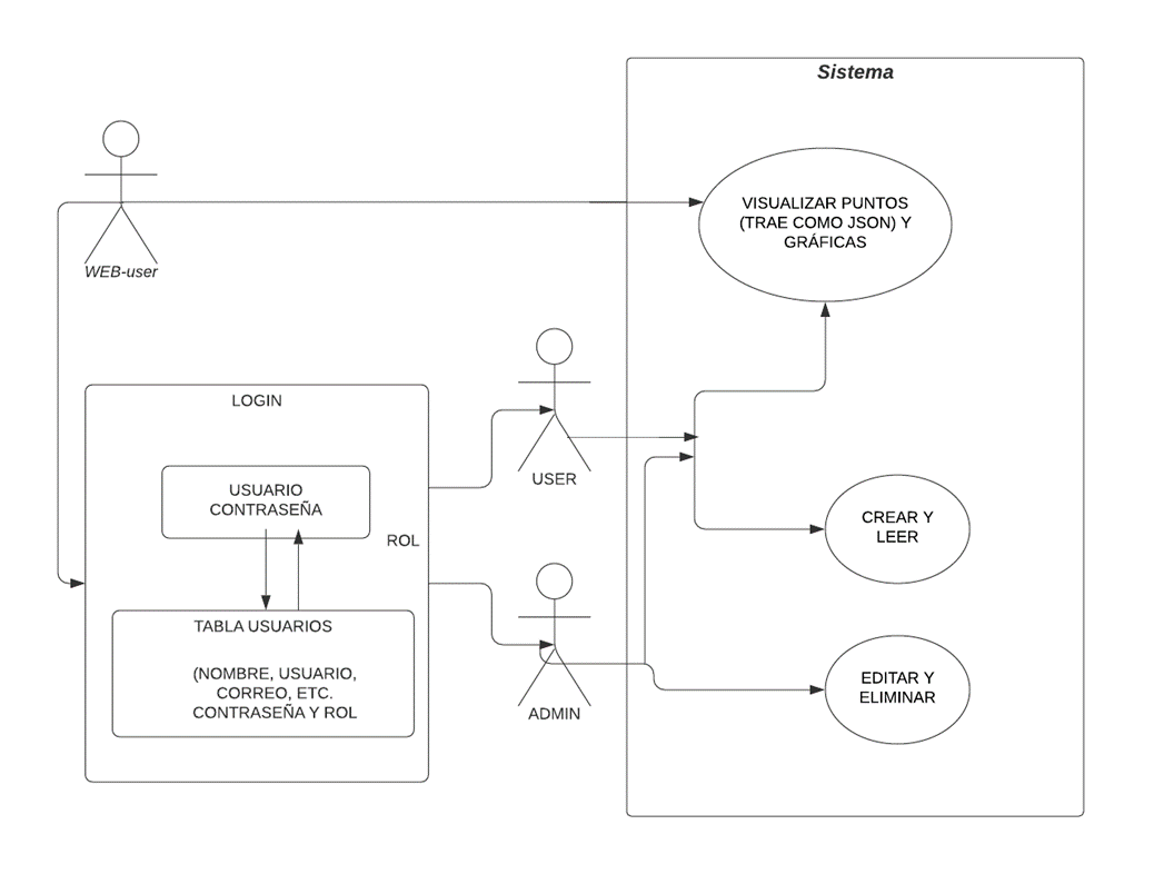UML chart of the project